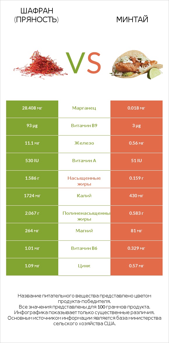 Шафран (пряность) vs Минтай infographic