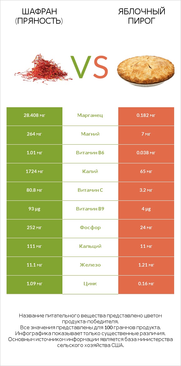 Шафран (пряность) vs Яблочный пирог infographic