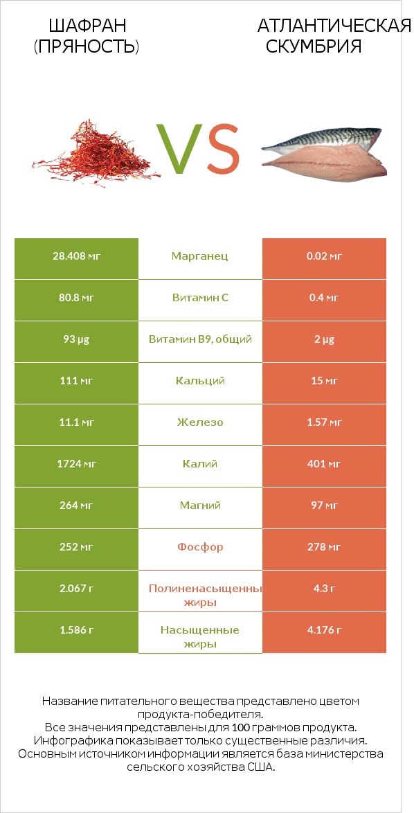 Шафран (пряность) vs Атлантическая скумбрия infographic