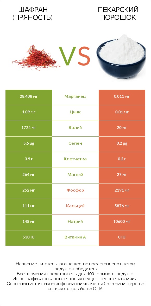 Шафран (пряность) vs Пекарский порошок infographic