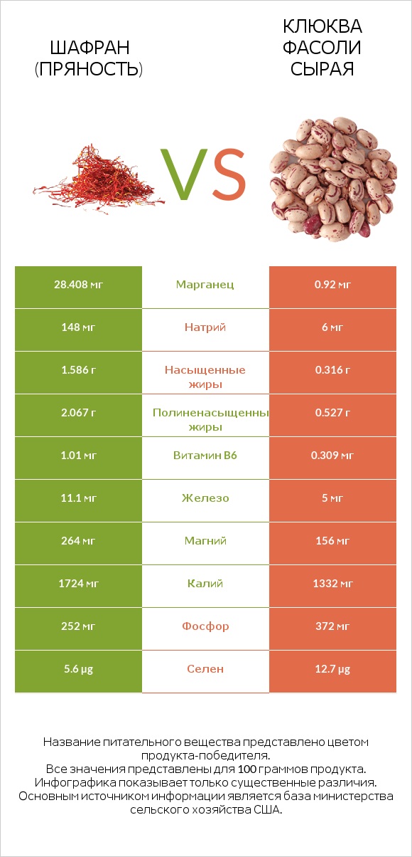 Шафран (пряность) vs Клюква фасоли сырая infographic