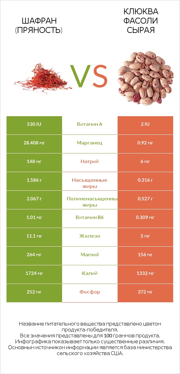 Шафран (пряность) vs Клюква фасоли сырая infographic