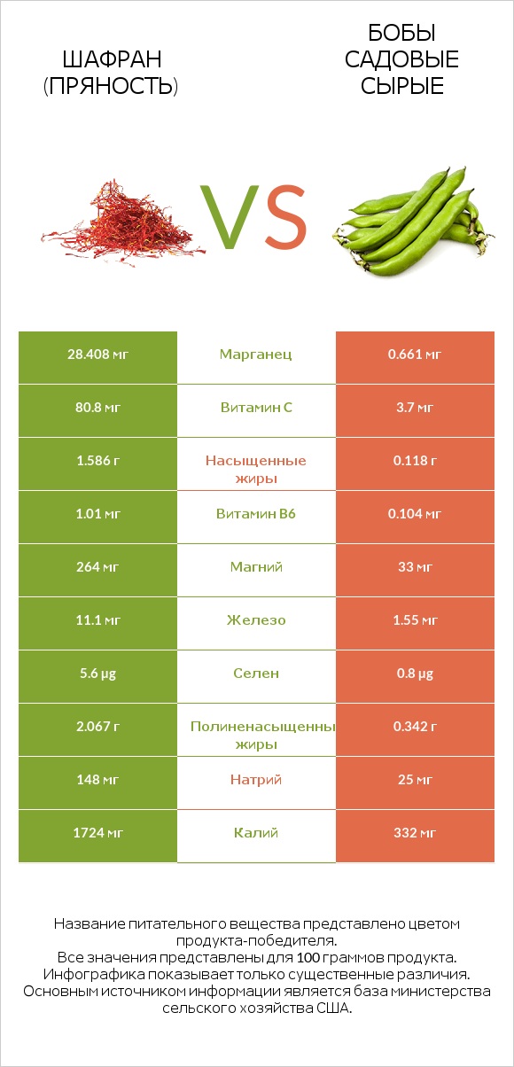 Шафран (пряность) vs Бобы садовые сырые infographic