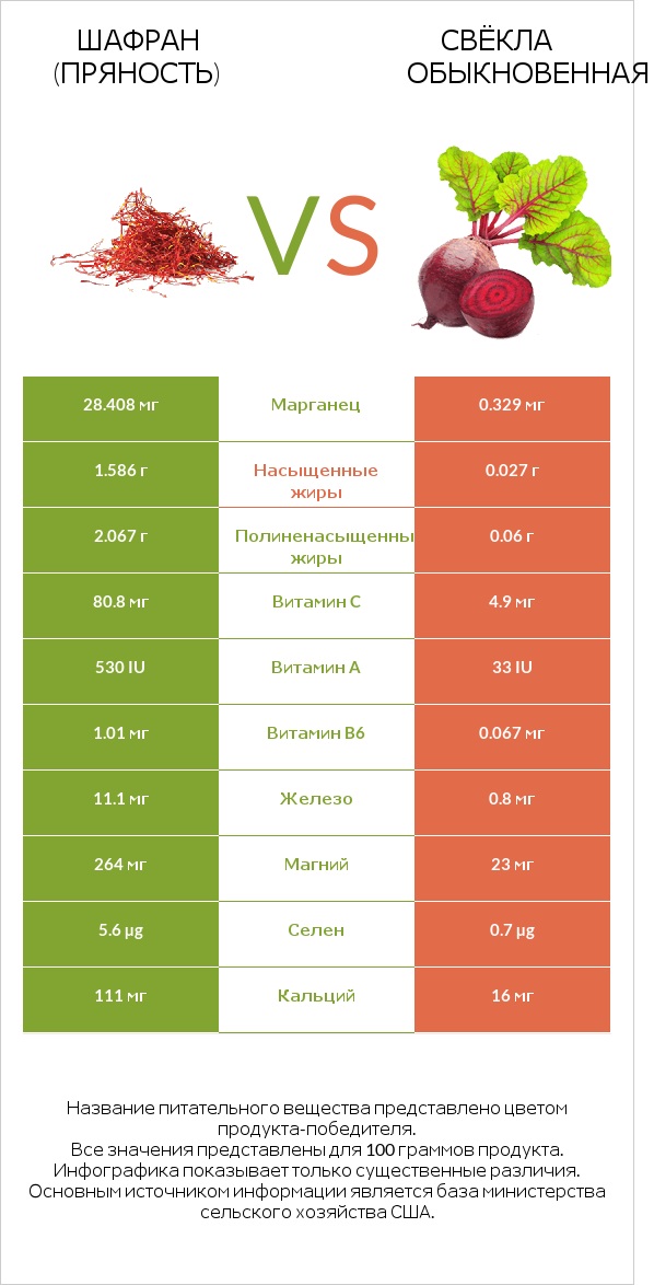 Шафран (пряность) vs Свёкла обыкновенная infographic