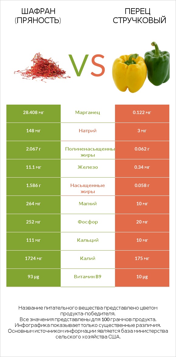 Шафран (пряность) vs Перец стручковый infographic