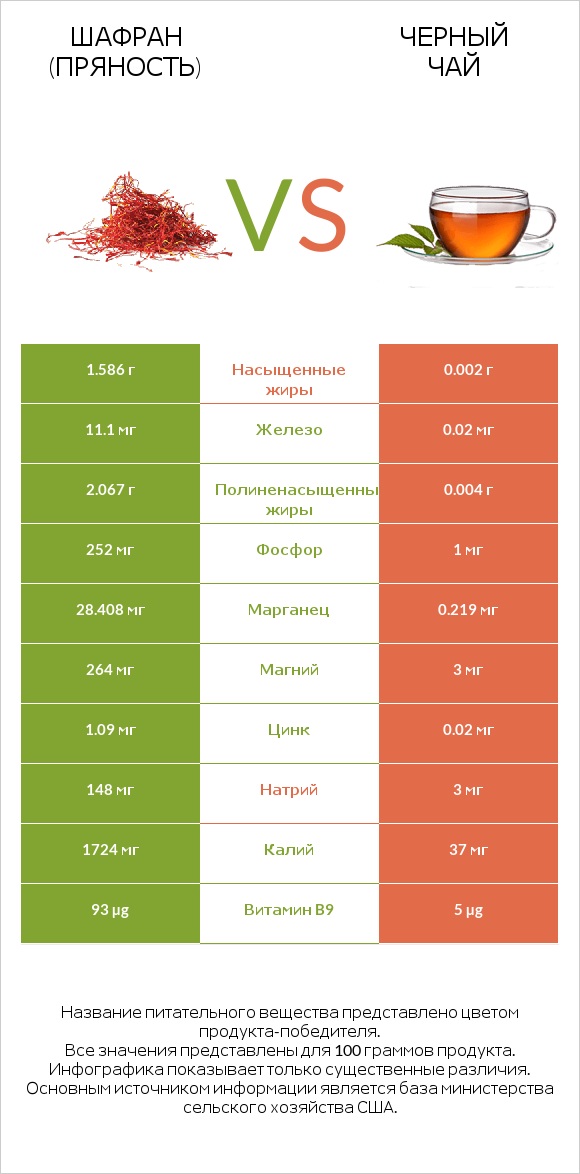 Шафран (пряность) vs Черный чай infographic