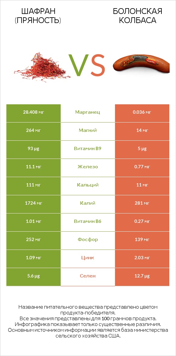 Шафран (пряность) vs Болонская колбаса infographic