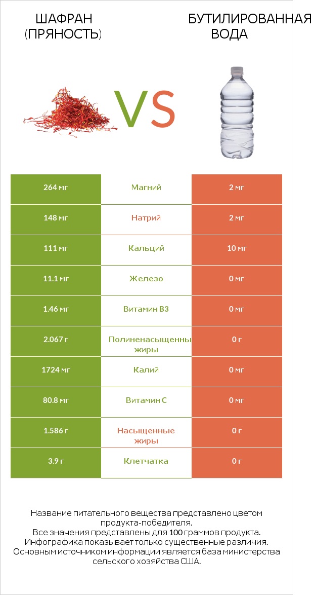 Шафран (пряность) vs Бутилированная вода infographic