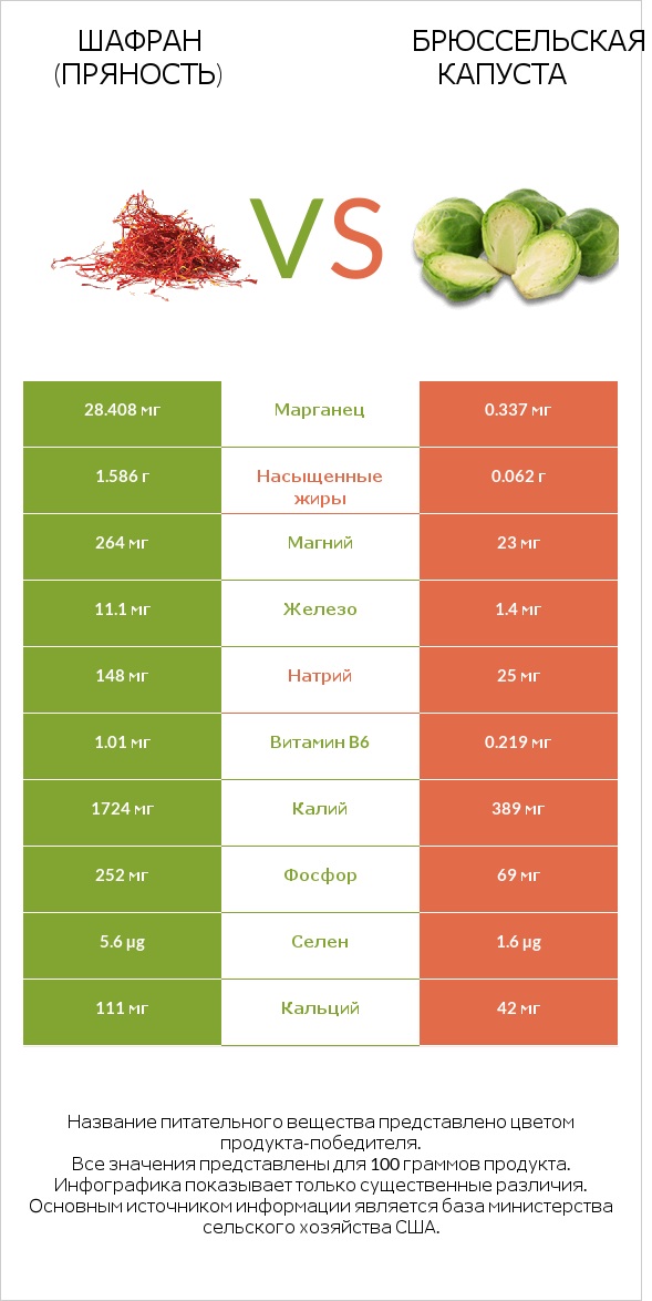 Шафран (пряность) vs Брюссельская капуста infographic