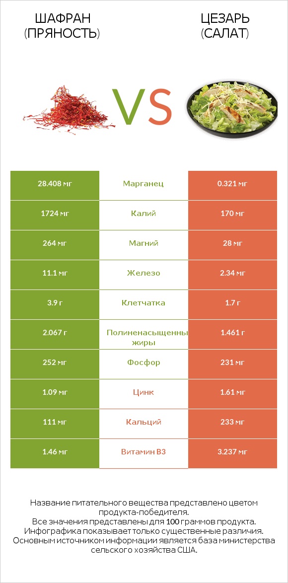 Шафран (пряность) vs Цезарь (салат) infographic