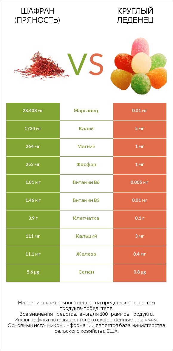 Шафран (пряность) vs Круглый леденец infographic