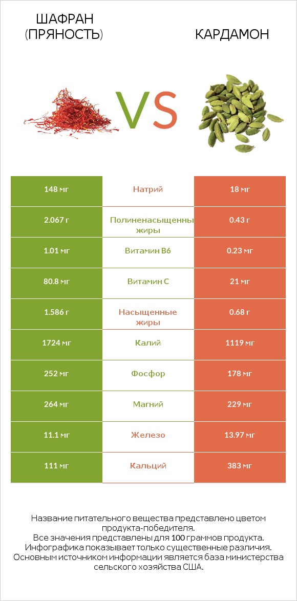 Шафран (пряность) vs Кардамон infographic