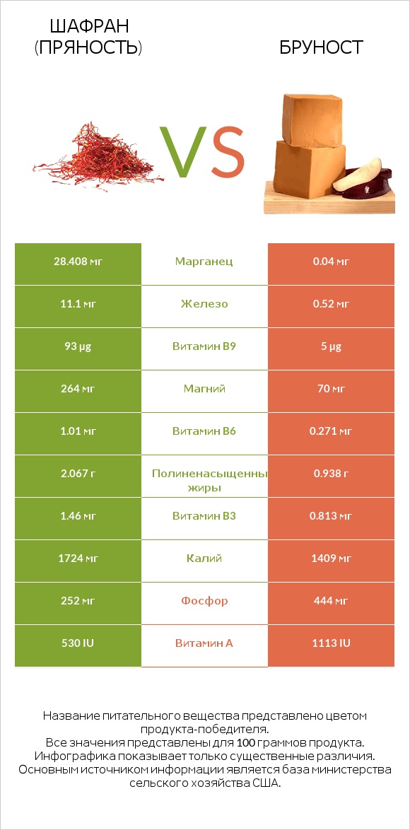 Шафран (пряность) vs Бруност infographic