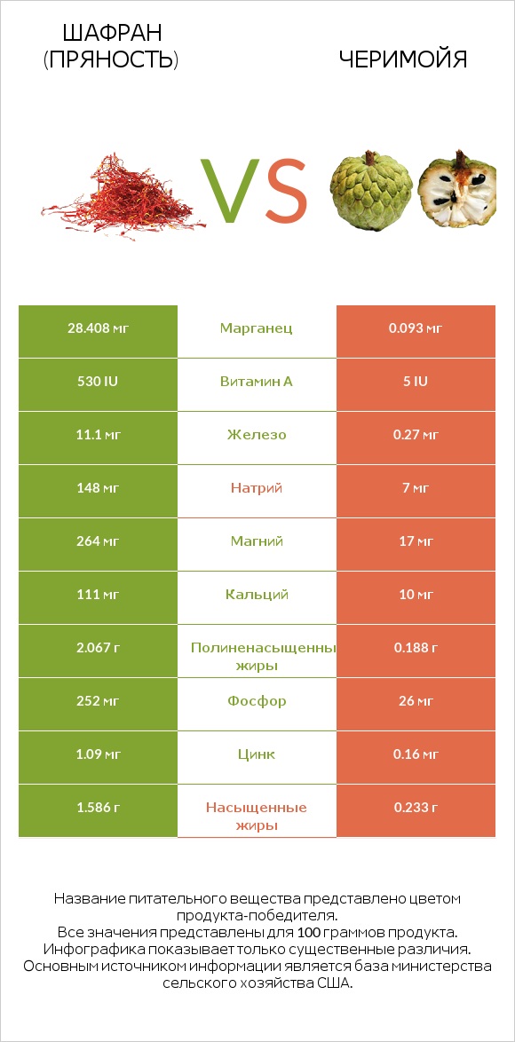 Шафран (пряность) vs Черимойя infographic