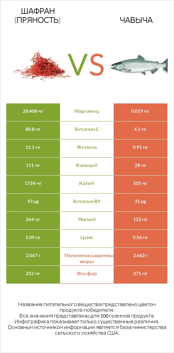 Шафран (пряность) vs Чавыча infographic