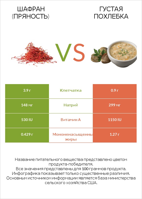 Шафран (пряность) vs Густая похлебка infographic