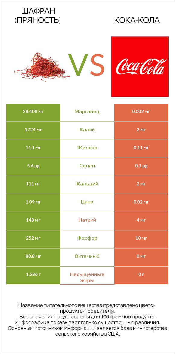 Шафран (пряность) vs Кока-Кола infographic