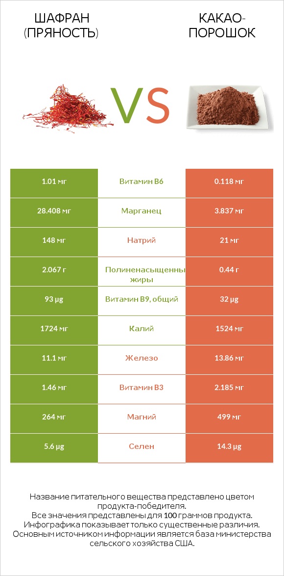 Шафран (пряность) vs Какао-порошок infographic