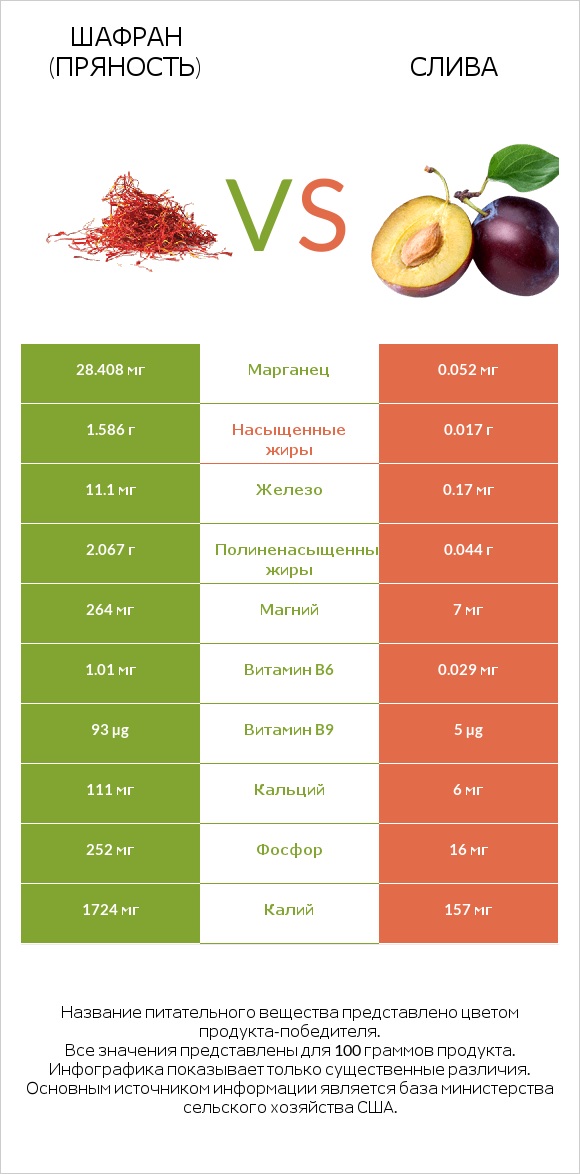 Шафран (пряность) vs Слива infographic