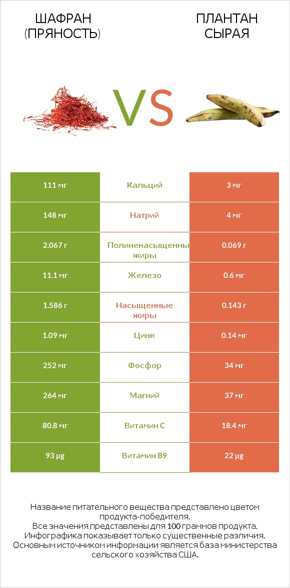 Шафран (пряность) vs Плантан сырая infographic