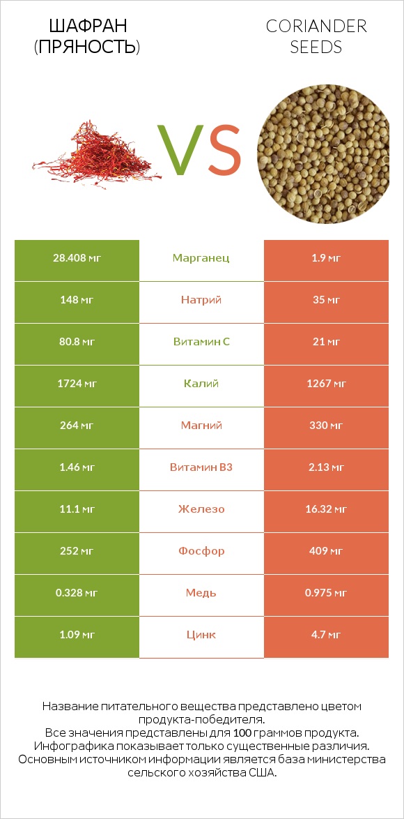 Шафран (пряность) vs Coriander seeds infographic