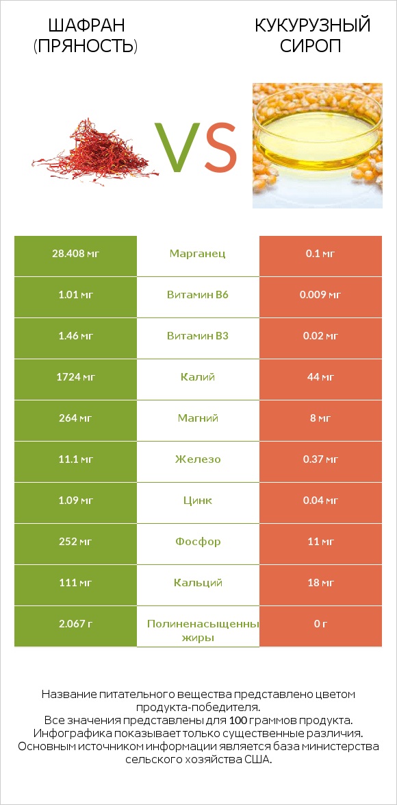 Шафран (пряность) vs Кукурузный сироп infographic