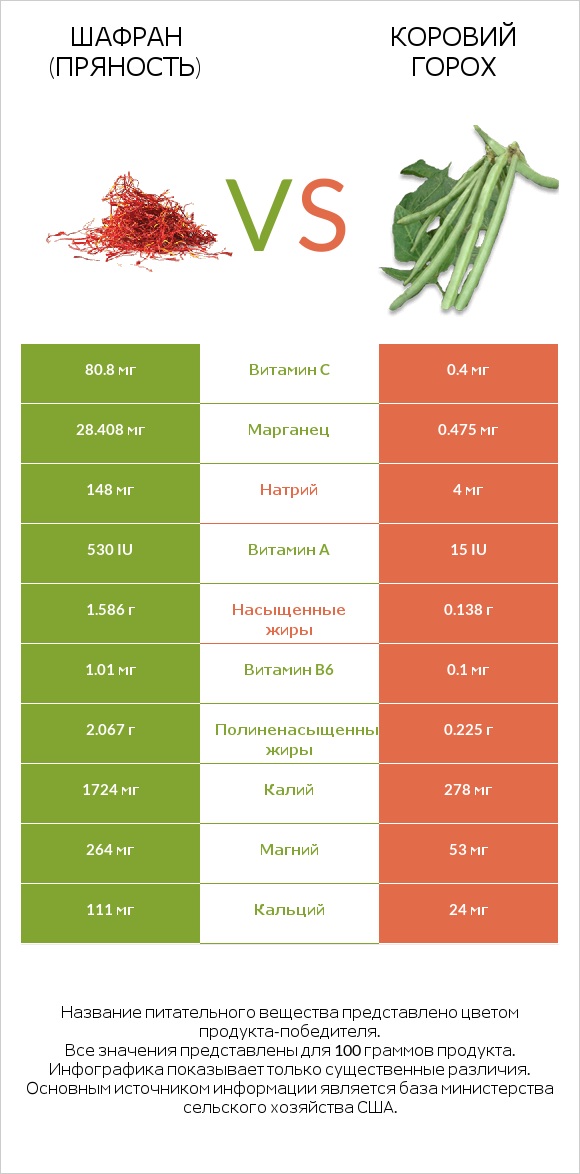 Шафран (пряность) vs Коровий горох infographic