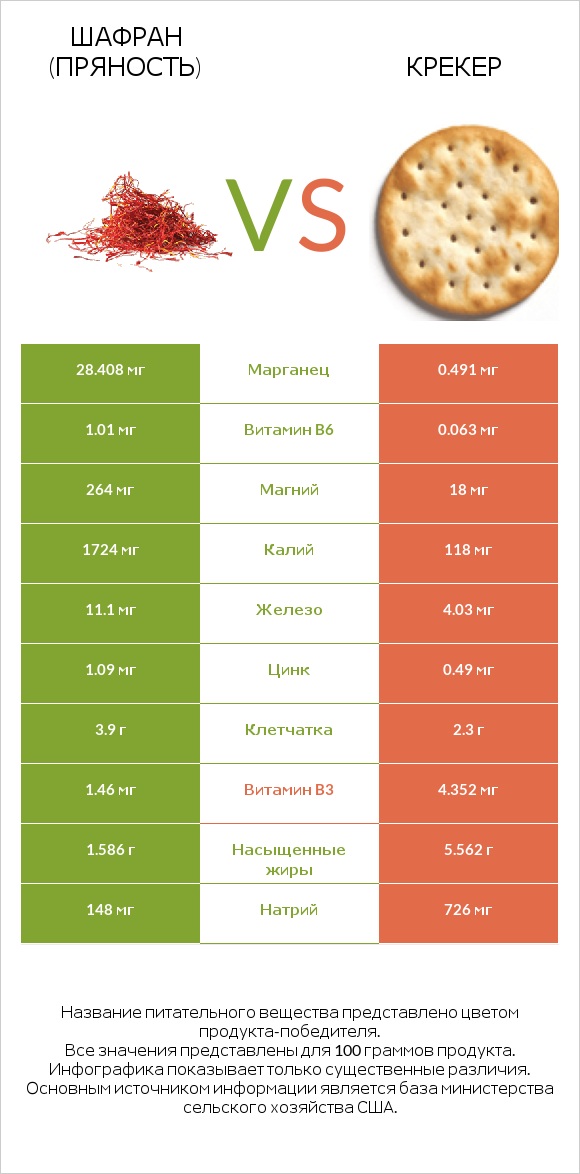 Шафран (пряность) vs Крекер infographic