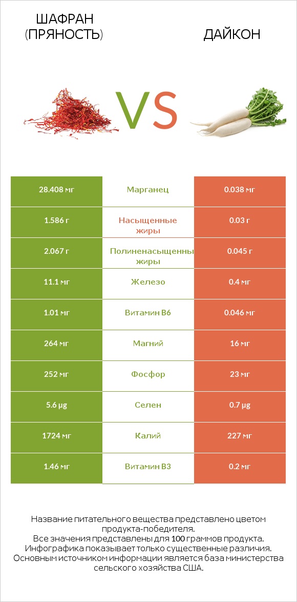 Шафран (пряность) vs Дайкон infographic