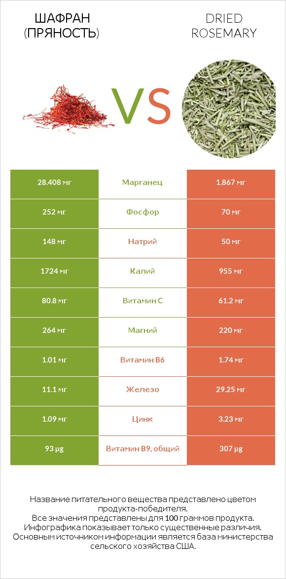 Шафран (пряность) vs Dried rosemary infographic