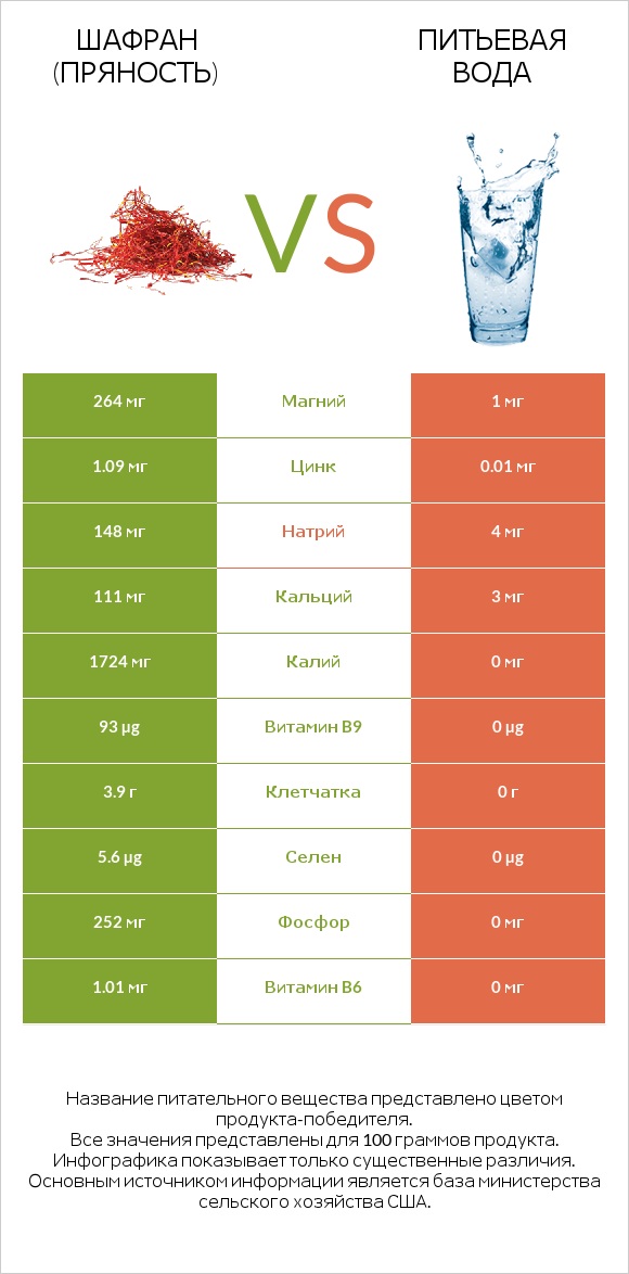 Шафран (пряность) vs Питьевая вода infographic