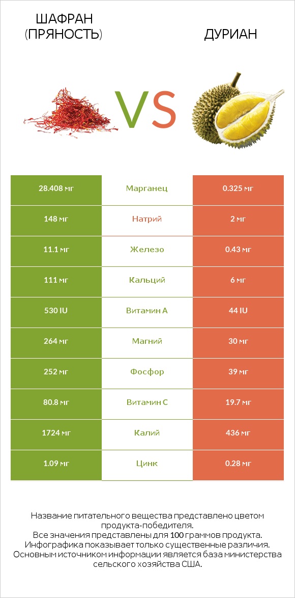 Шафран (пряность) vs Дуриан infographic