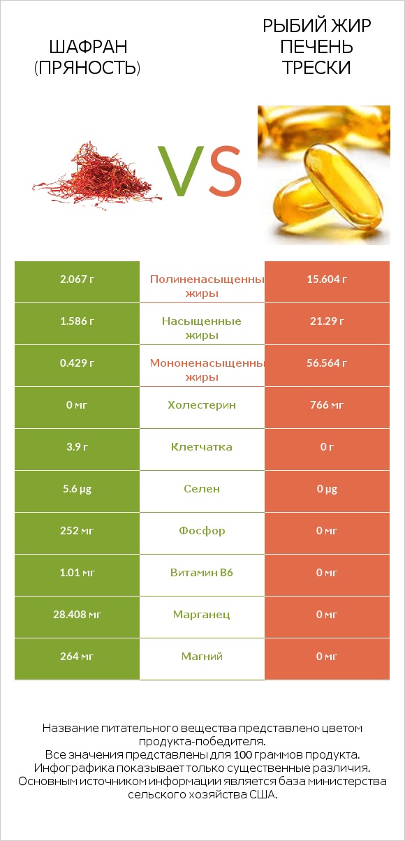 Шафран (пряность) vs Рыбий жир печень трески infographic