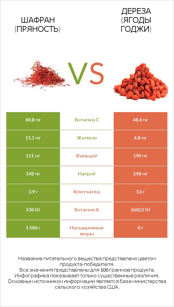 Шафран (пряность) vs Дереза (ягоды годжи) infographic