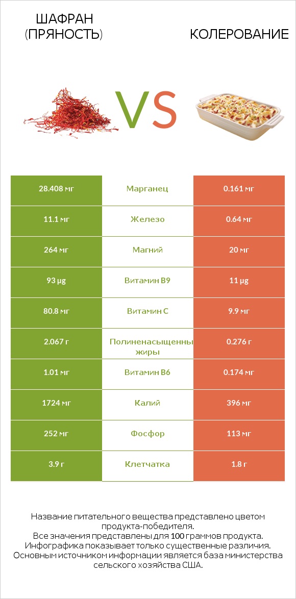 Шафран (пряность) vs Колерование infographic