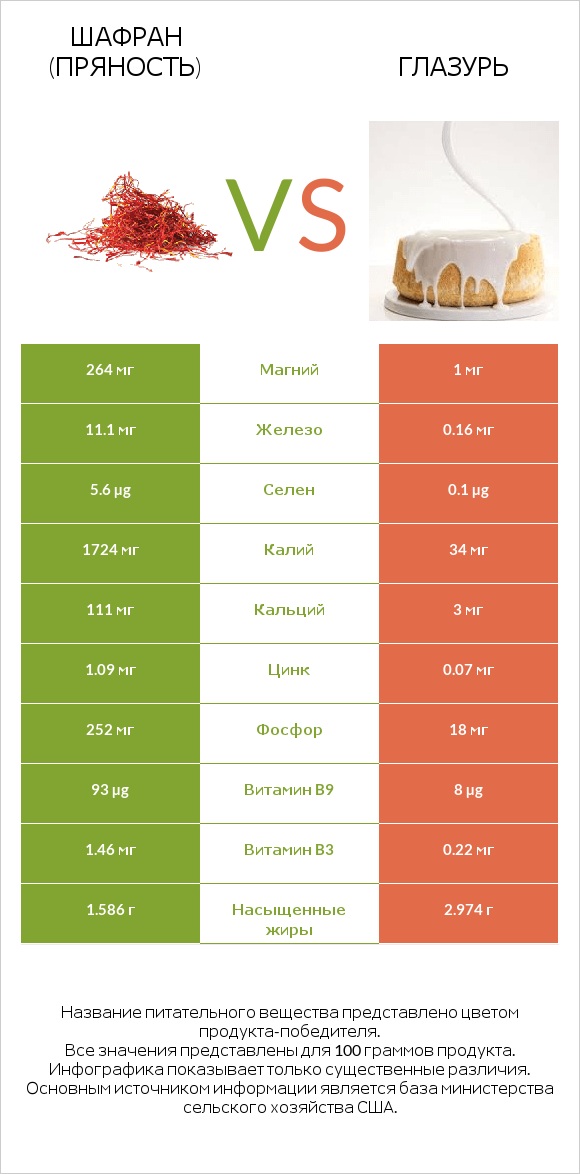 Шафран (пряность) vs Глазурь infographic