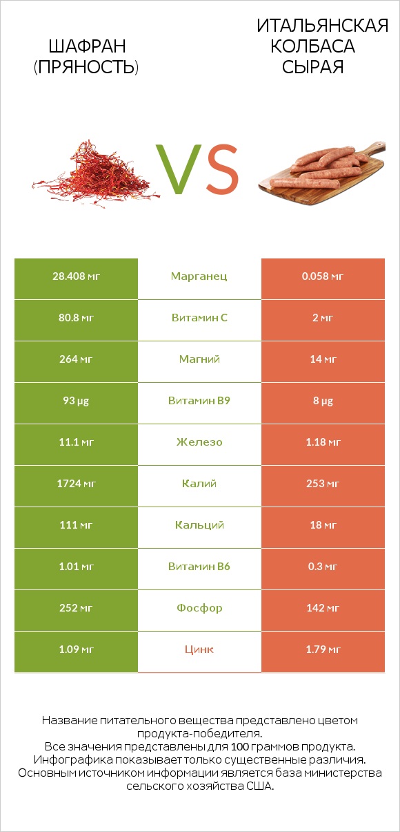 Шафран (пряность) vs Итальянская колбаса сырая infographic