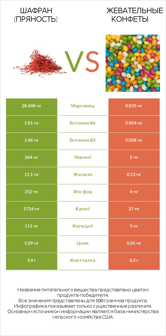 Шафран (пряность) vs Жевательные конфеты infographic