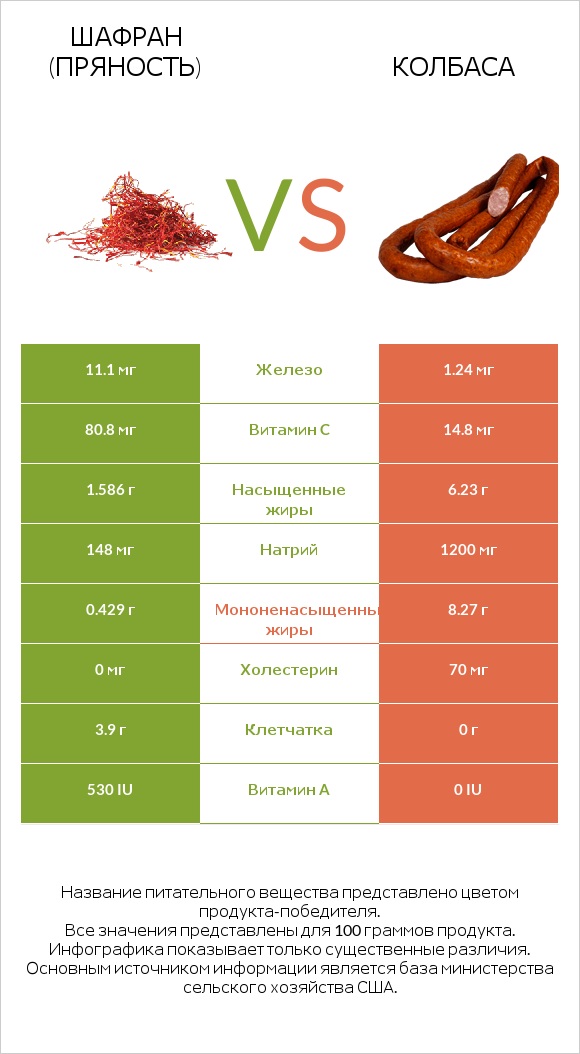 Шафран (пряность) vs Колбаса infographic