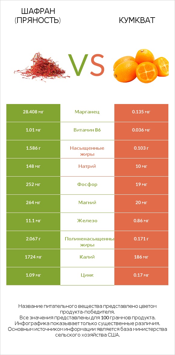 Шафран (пряность) vs Кумкват infographic