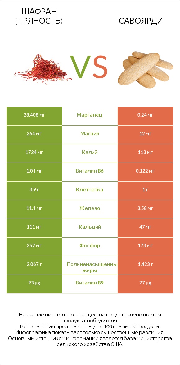 Шафран (пряность) vs Савоярди infographic