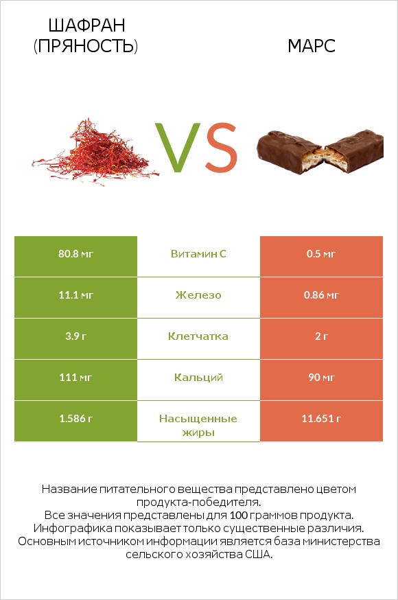 Шафран (пряность) vs Марс infographic