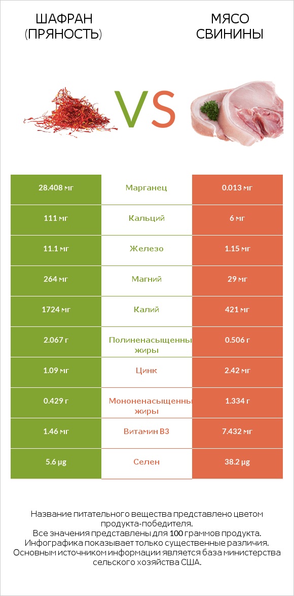 Шафран (пряность) vs Мясо свинины infographic