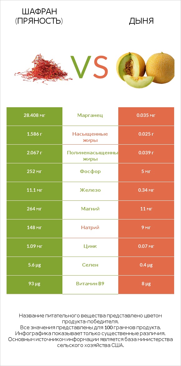 Шафран (пряность) vs Дыня infographic