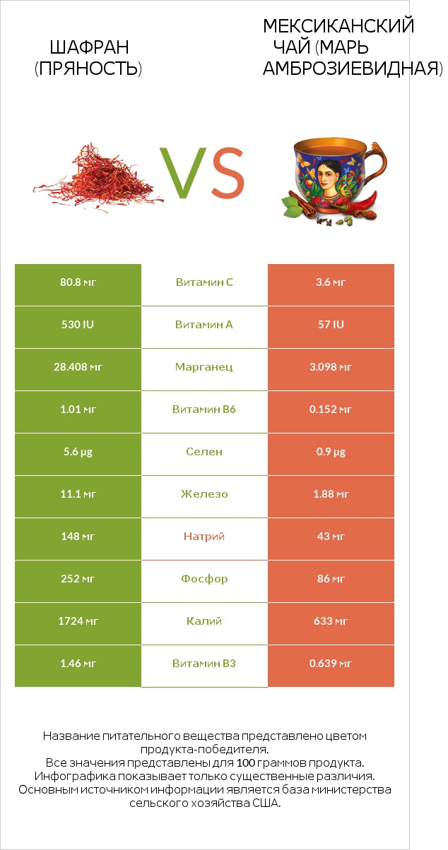 Шафран (пряность) vs Мексиканский чай (Марь амброзиевидная) infographic