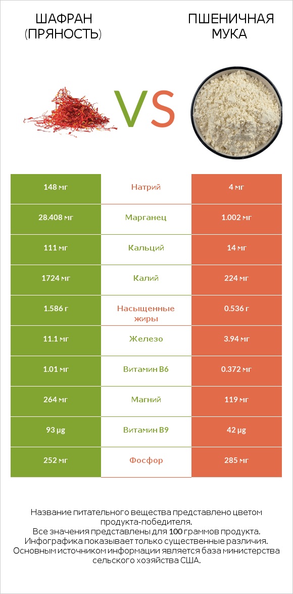 Шафран (пряность) vs Пшеничная мука infographic