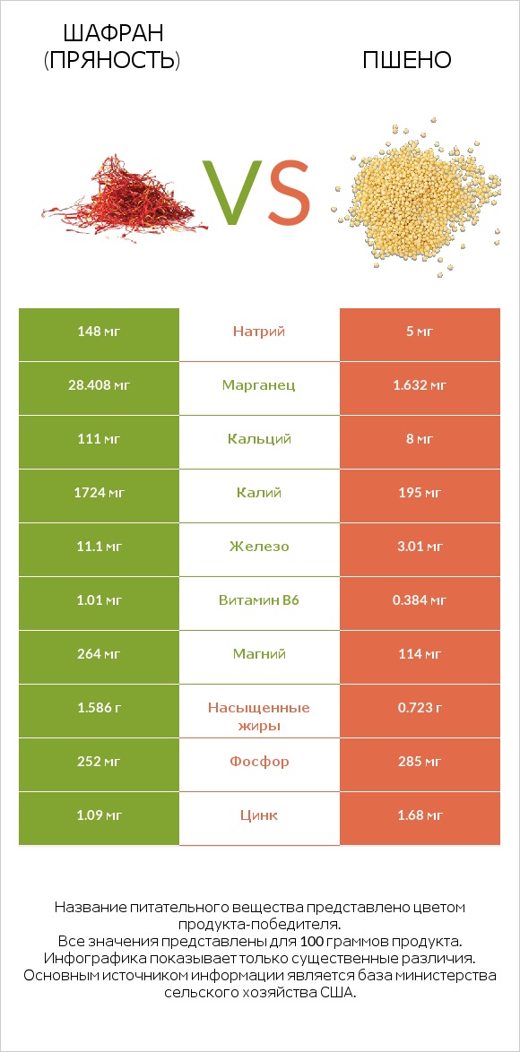 Шафран (пряность) vs Пшено infographic