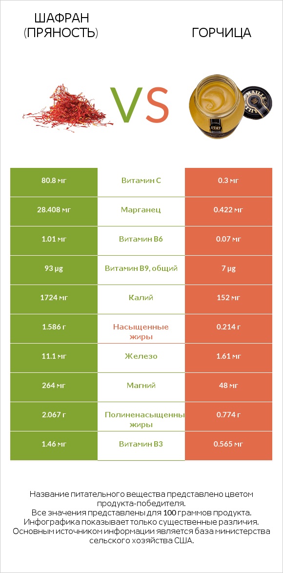 Шафран (пряность) vs Горчица infographic
