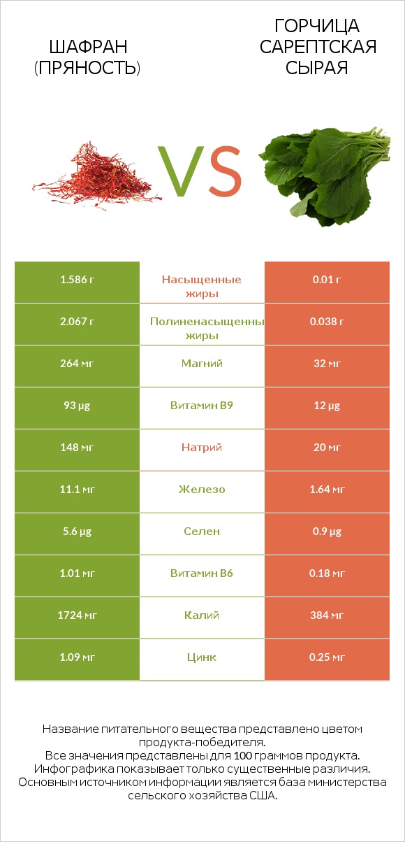 Шафран (пряность) vs Горчица сарептская сырая infographic