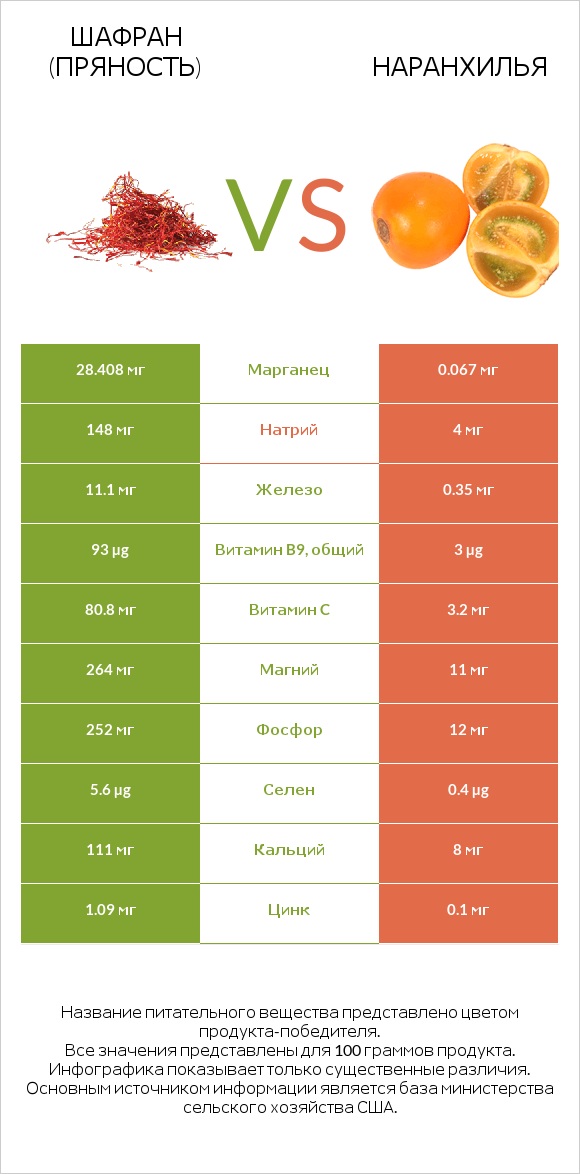 Шафран (пряность) vs Наранхилья infographic